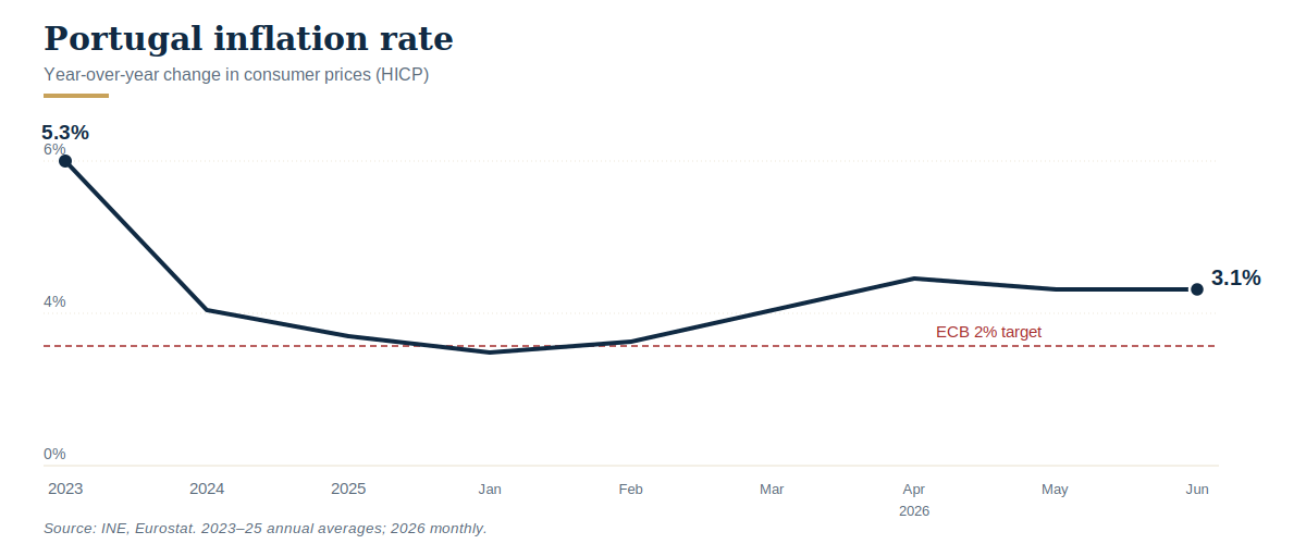 Chart of Portugal and eurozone inflation rates
